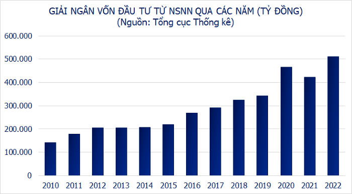 Trung Quốc, Thái Lan đều từng dùng đầu tư công để chống suy giảm kinh tế, Việt Nam có đứng trước cơ hội tương tự trong 2023?